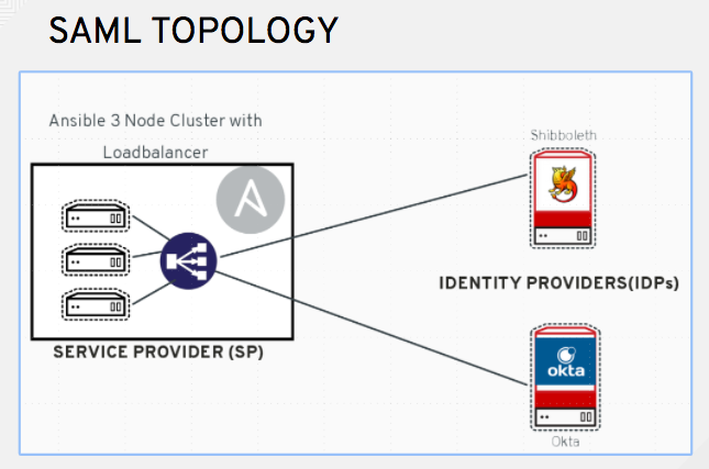 Diagram depicting SAML topology for Ascender.