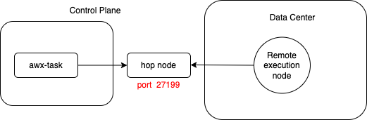 Ascender task pod with a hop node between the control plane of Ascender and standalone execution nodes.